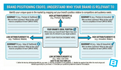 Brand Positioning Cross: Understand Who Your Brand Is Relevant To